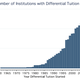 Image for article titled Should US colleges charge engineers more than English majors?